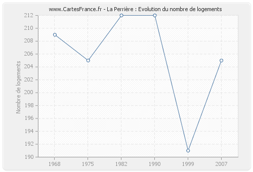 La Perrière : Evolution du nombre de logements